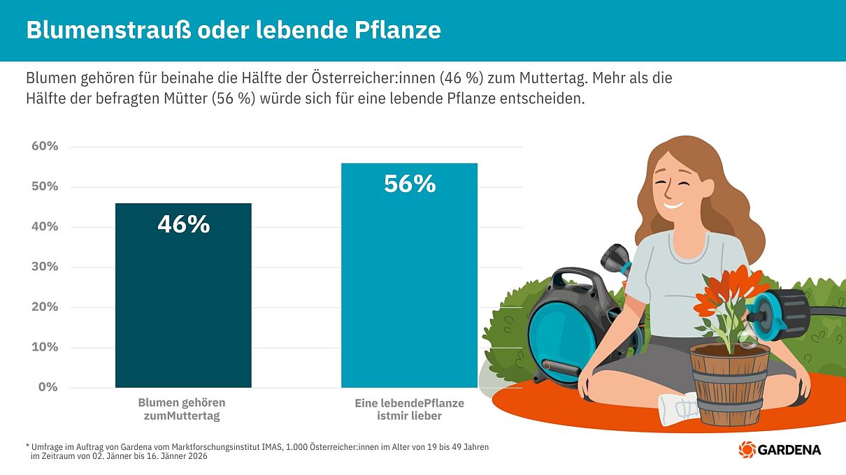 Gardena_PA_Muttertag_lebende Pflanze