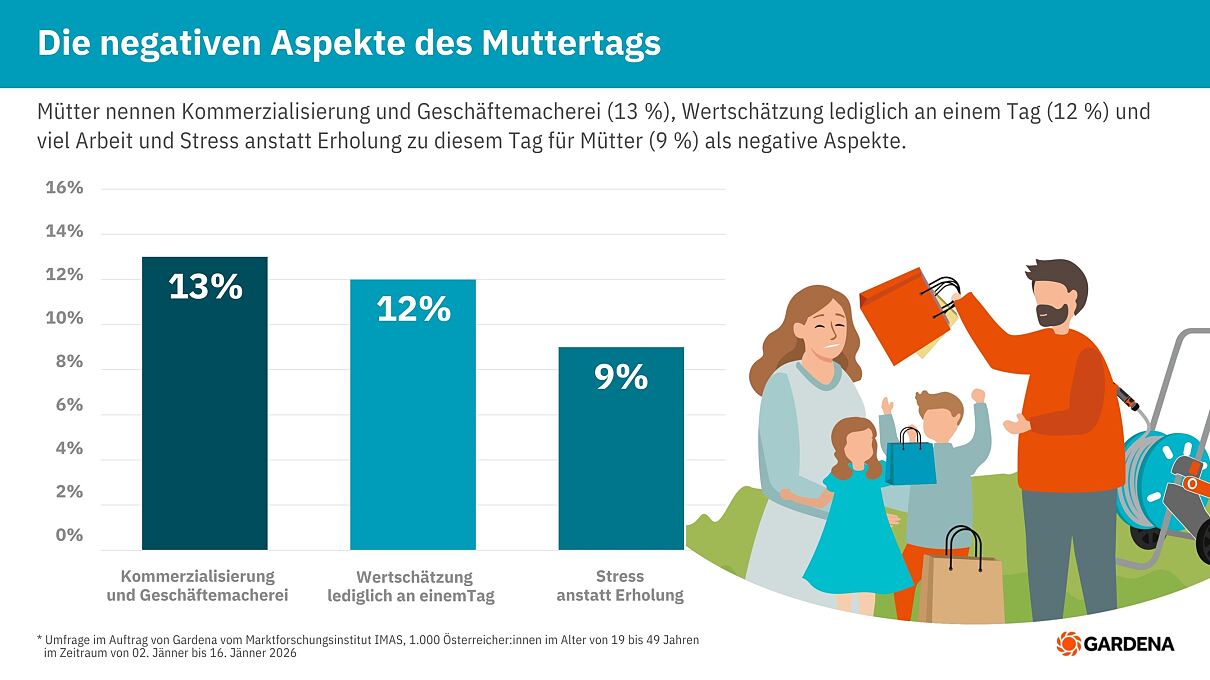 Gardena_PA_Muttertag_negative Aspekte