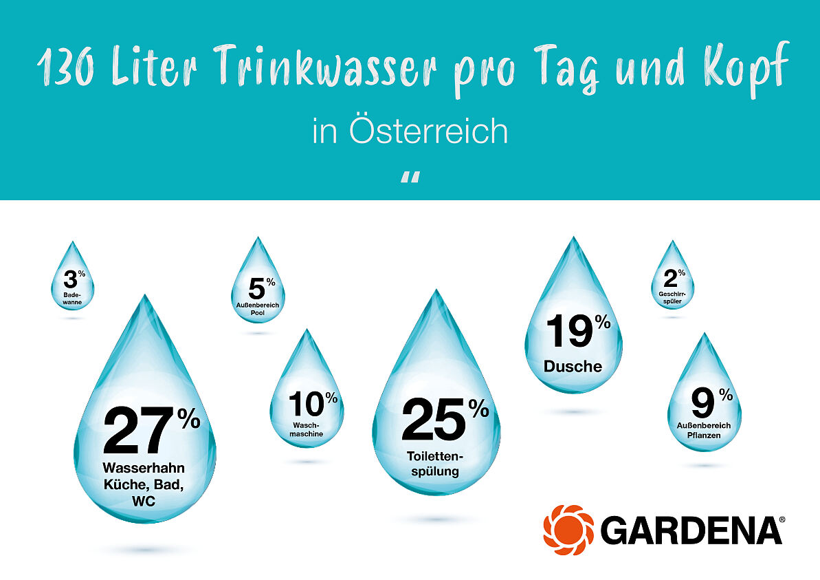 Trinkwasserverbrauch in Österreich je Kopf