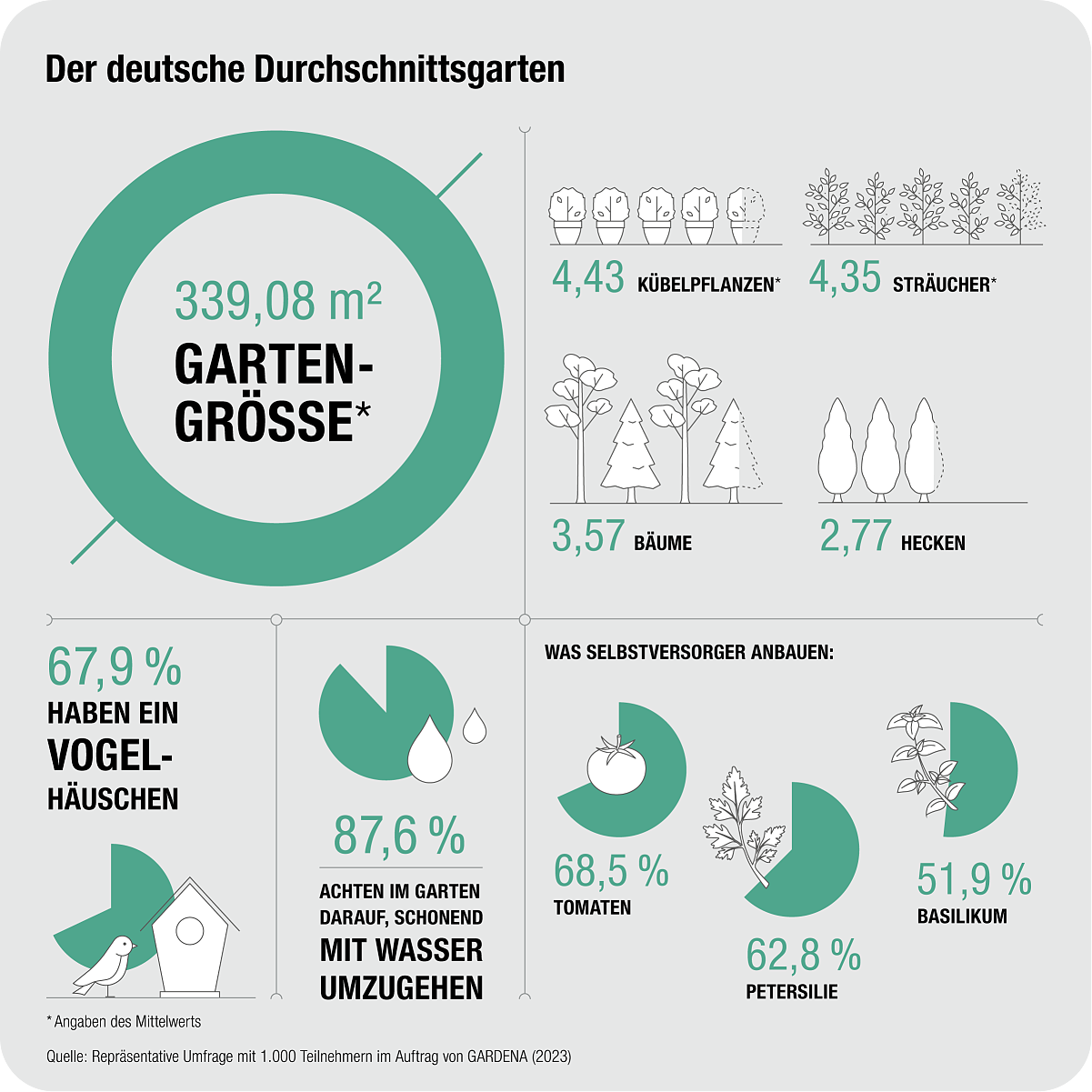 Wie viel Prozent der Deutschen haben einen eigenen Garten?