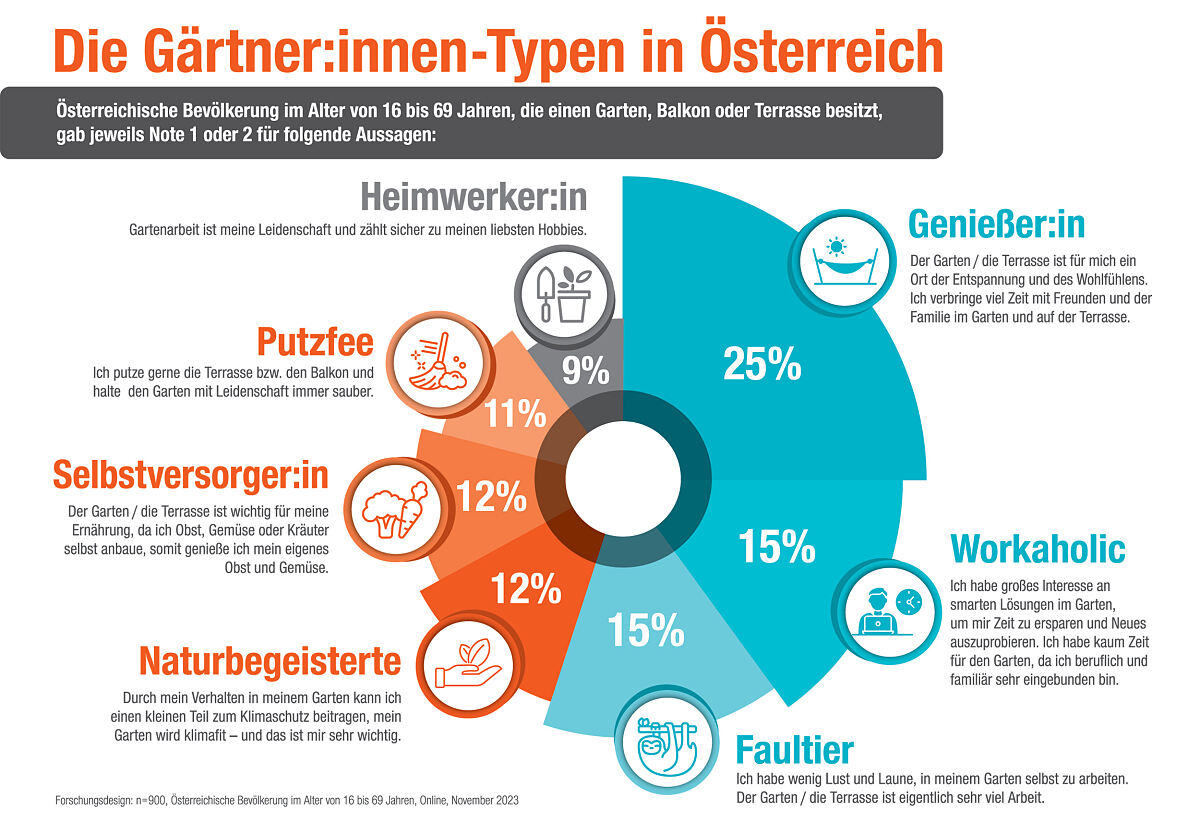 Gardena_Infografik_Gaertnertypen