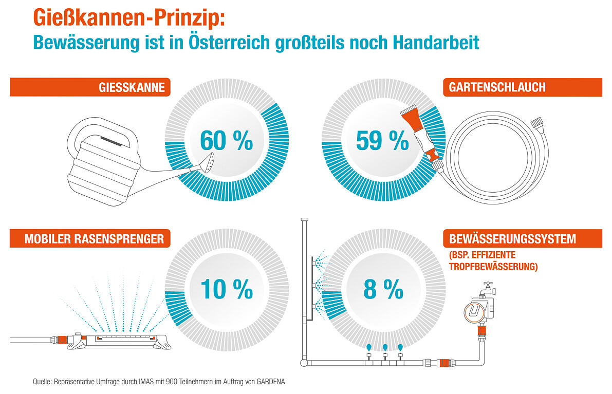 Umfrage von GARDENA zu den Bewässerungsarten