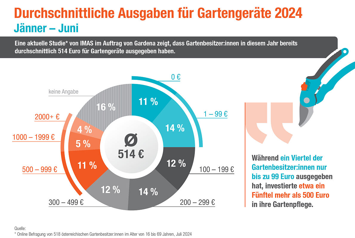 Ausgaben Gartengeräte Jänner - Juni 2024