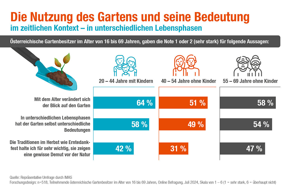 Gardena_Infografik_GartennutzungLebensphasen