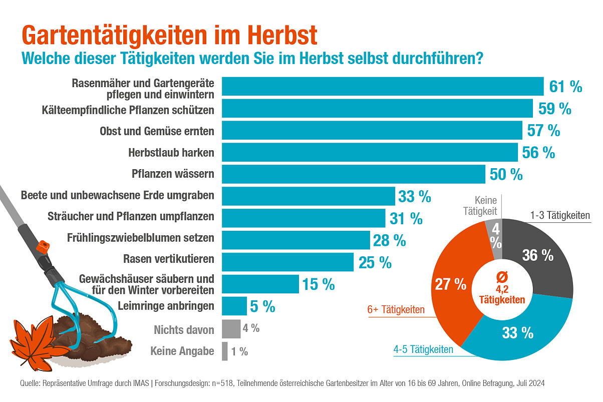 Gardena_Infografik_Herbstarbeiten