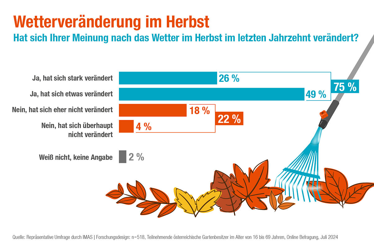 Gardena_Infografik_Wetterveränderung_Herbst