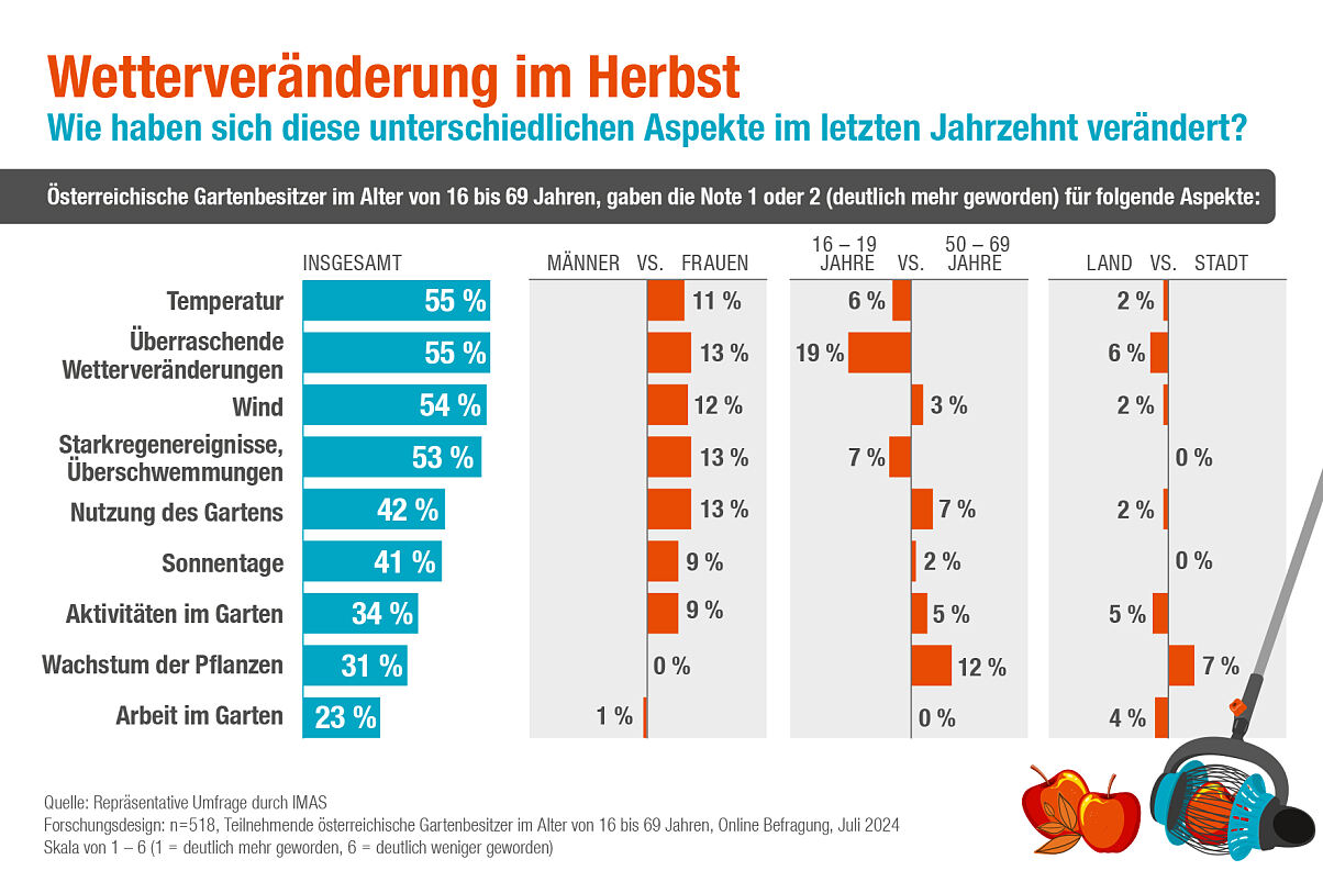 Gardena_Infografik_WetterveränderungHerbst_Detail