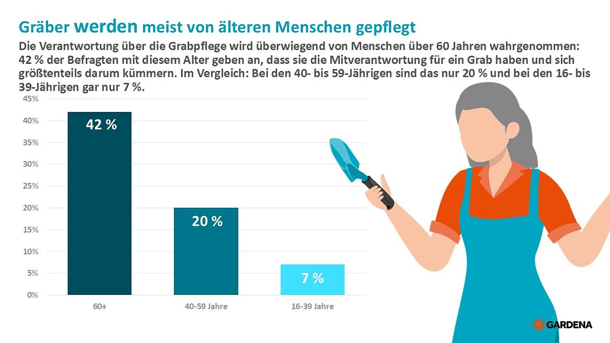 GARDENA_PA_Allerheiligen_Verantwortung über die Grabpflege in AT