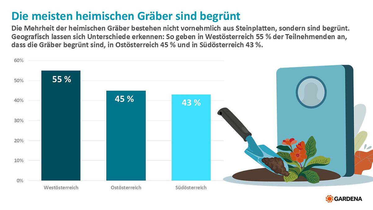 GARDENA_PA_Allerheiligen_Art der Gräber in AT